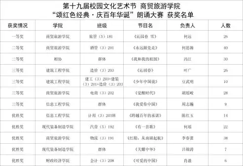 第十九届校园文化艺术节颂红色经典庆百年华诞朗诵大赛落幕