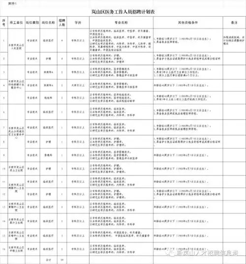 日照市岚山区公开招聘医务工作人员简章29人