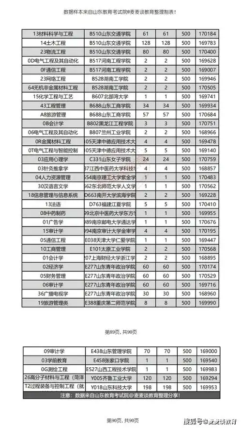 山东考生500524分可选大学专业汇总含各专业分段投档分及计划