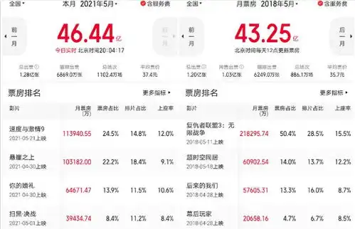 5月票房创中国影史新高43部影片定档6月,17部扎堆端午节