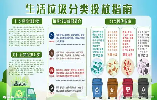 生活垃圾分类投放指南设计图